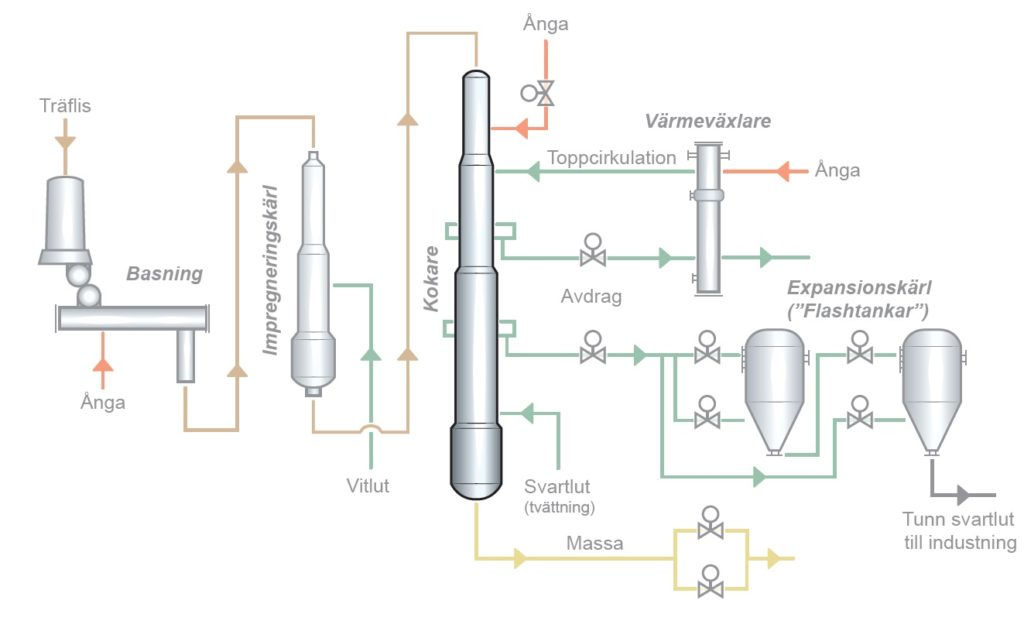 Kokeri, Kontinuerlig kokare
